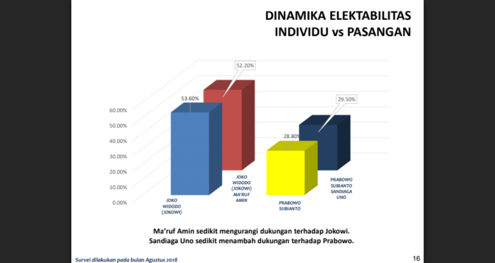 Elektabilitas Capres dengan cawapres