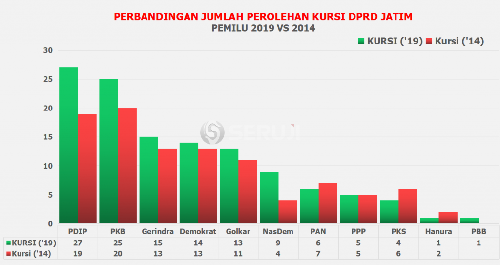 PBB Raih 1 Kursi DPRD Jatim, Begini Perbandingan Perolehan Kursi Parpol ...