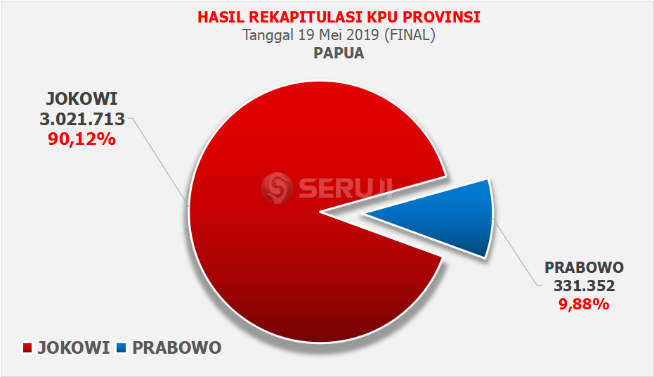 Rekapitulasi KPU Papua Selesai: Jokowi Menang Telak, Selisih 2,6 Jutaan ...